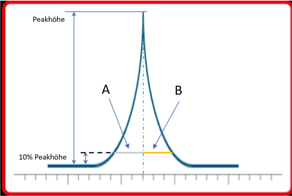 Aufbau des Peaks für Messung